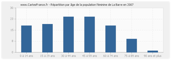 Répartition par âge de la population féminine de La Barre en 2007